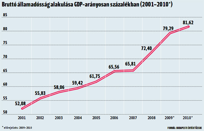 A kormány adósította el az önkormányzatokat